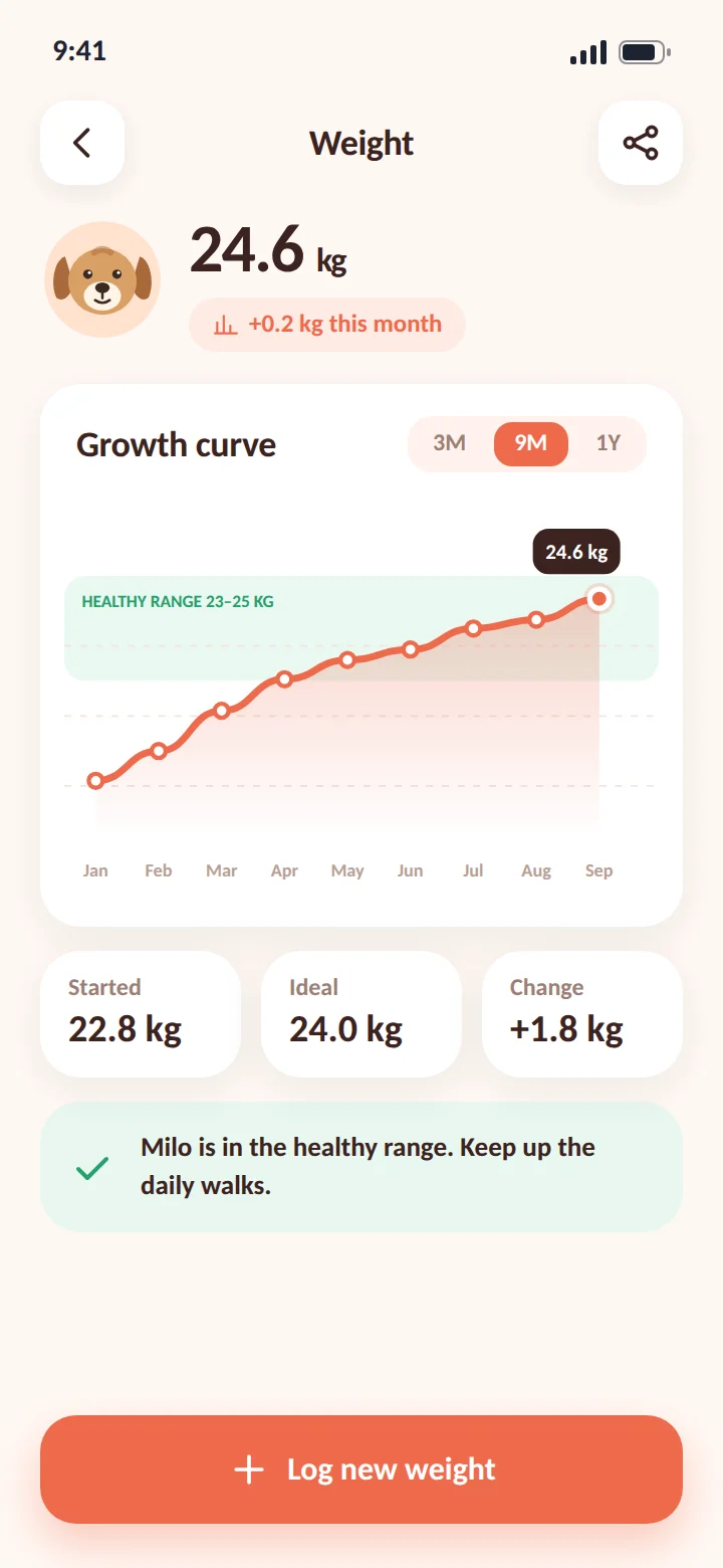 Pet Pal pet health log app: weight curve plotted against a healthy range