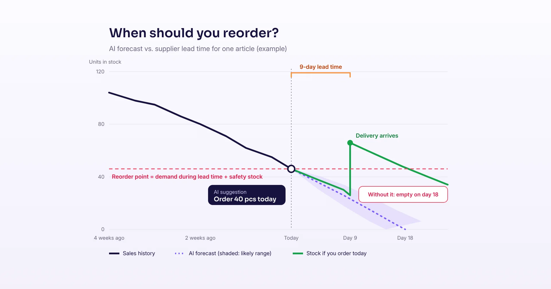Chart showing an AI demand forecast, a 9-day supplier lead time and the reorder point that triggers a purchase order