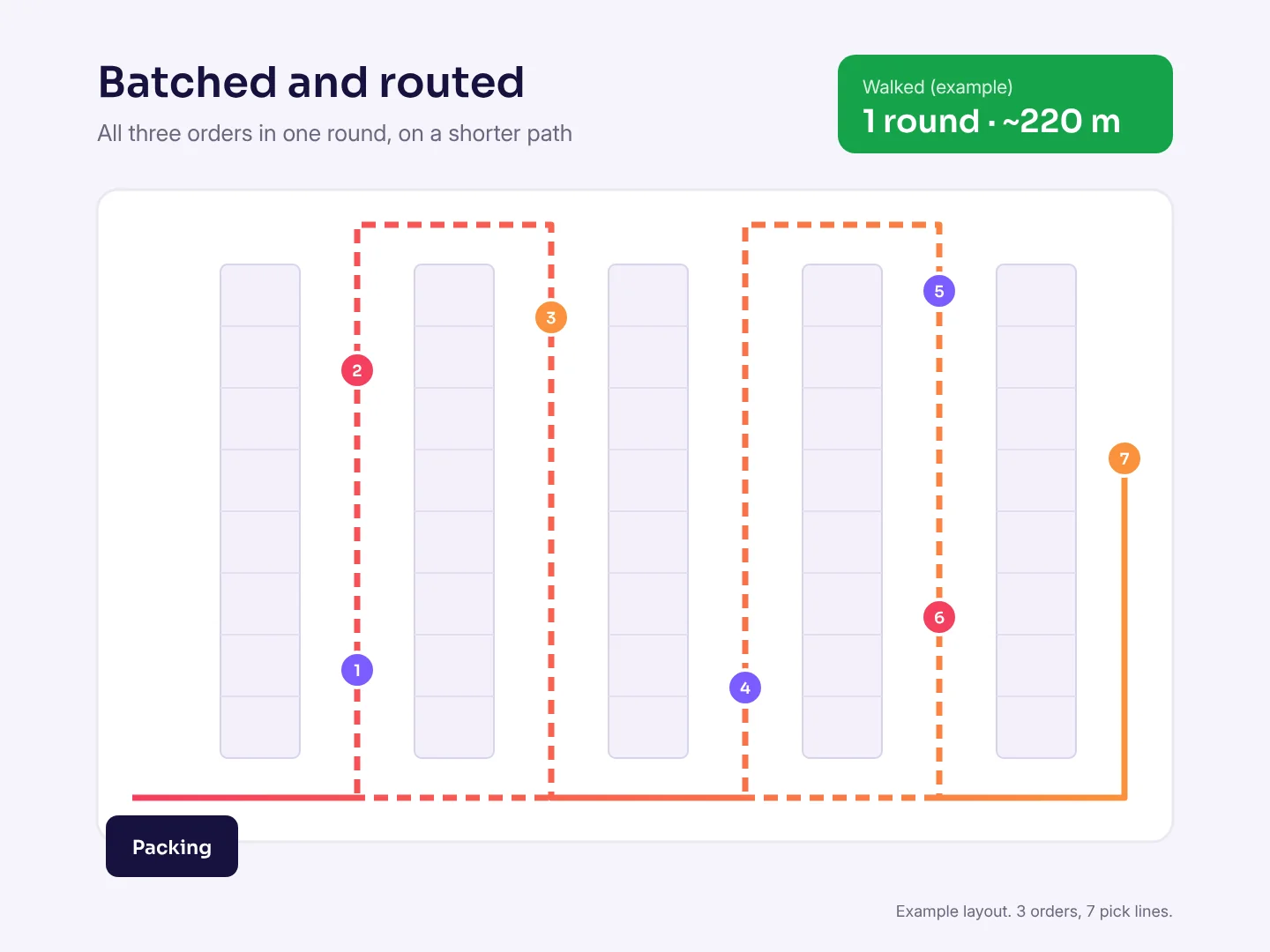 The same three orders batched into one pick round on a shorter route, about 220 metres (example)