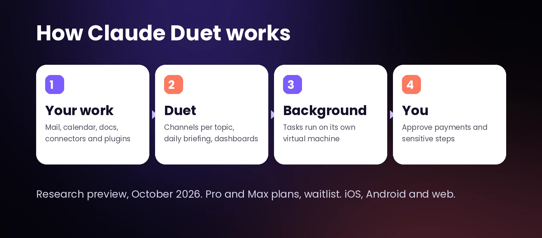 How Claude Duet works: your work, Duet channels and briefing, background tasks on its own virtual machine, your approval