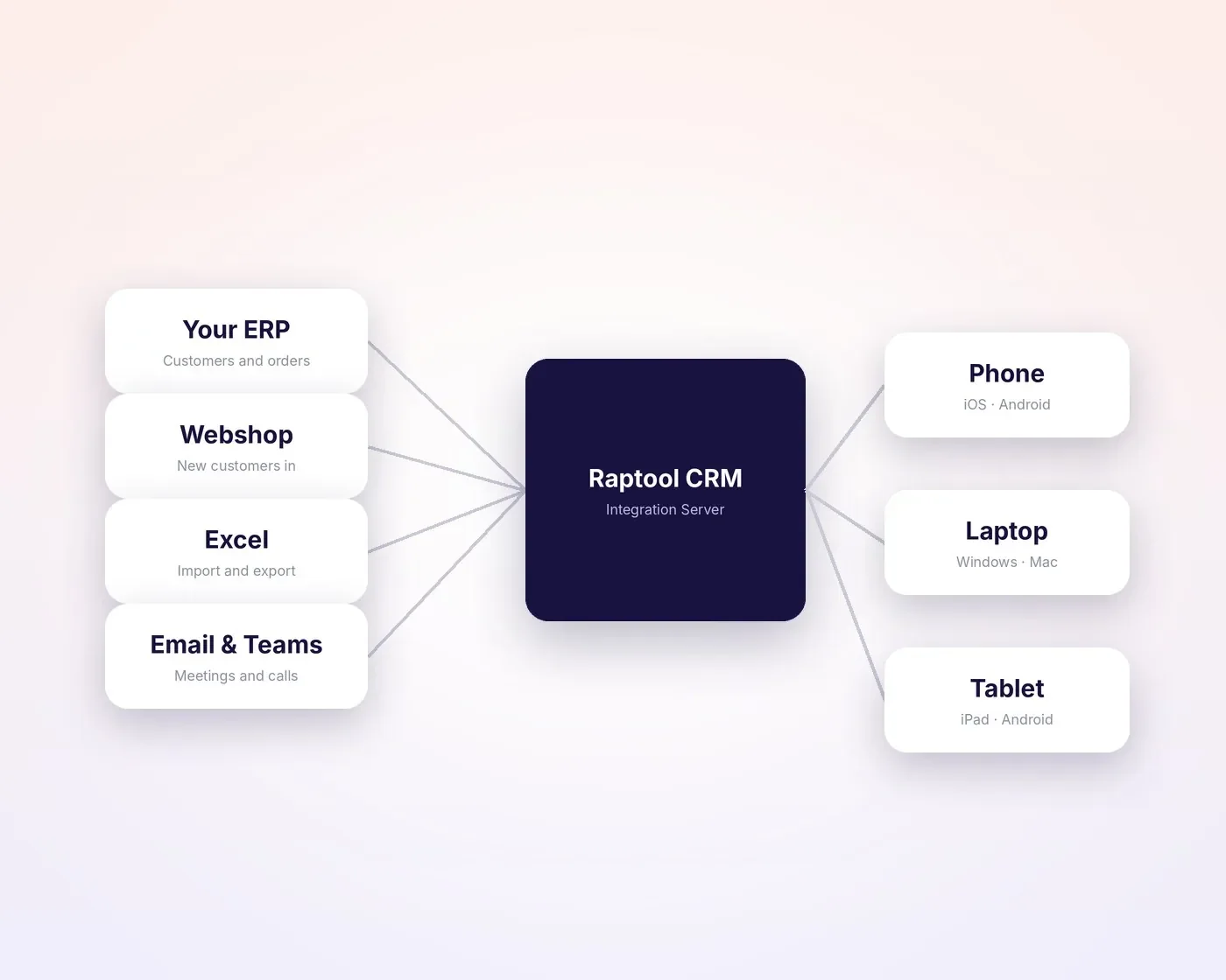 Raptool-Integration zur Verbindung von ERP, Webshop, Excel und E-Mail mit Smartphones, Laptops und Tablets