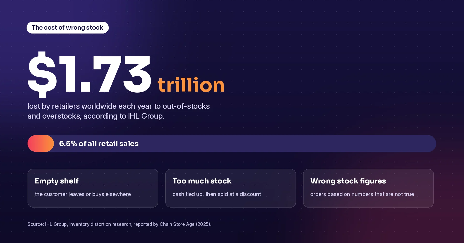 Retailers lose 1.73 trillion US dollars a year to out-of-stocks and overstocks, about 6.5 percent of retail sales, according to IHL Group