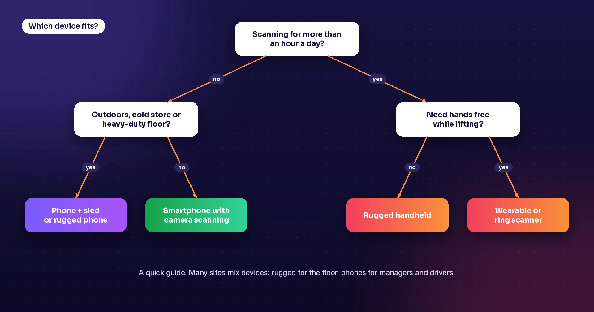 Decision guide for choosing a smartphone, a phone with a sled, a rugged handheld or a wearable