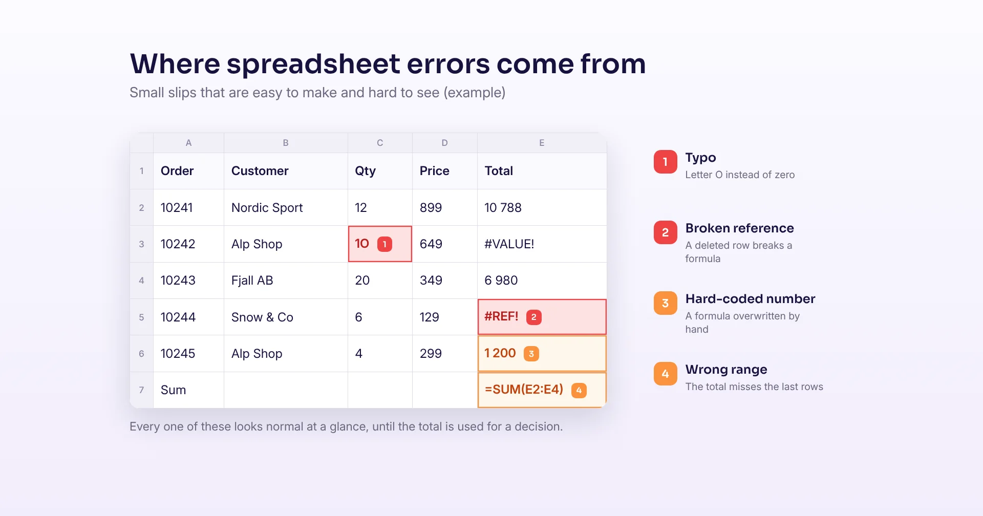 Spreadsheet with four common errors marked: a typo, a broken reference, a hard-coded number and a wrong sum range