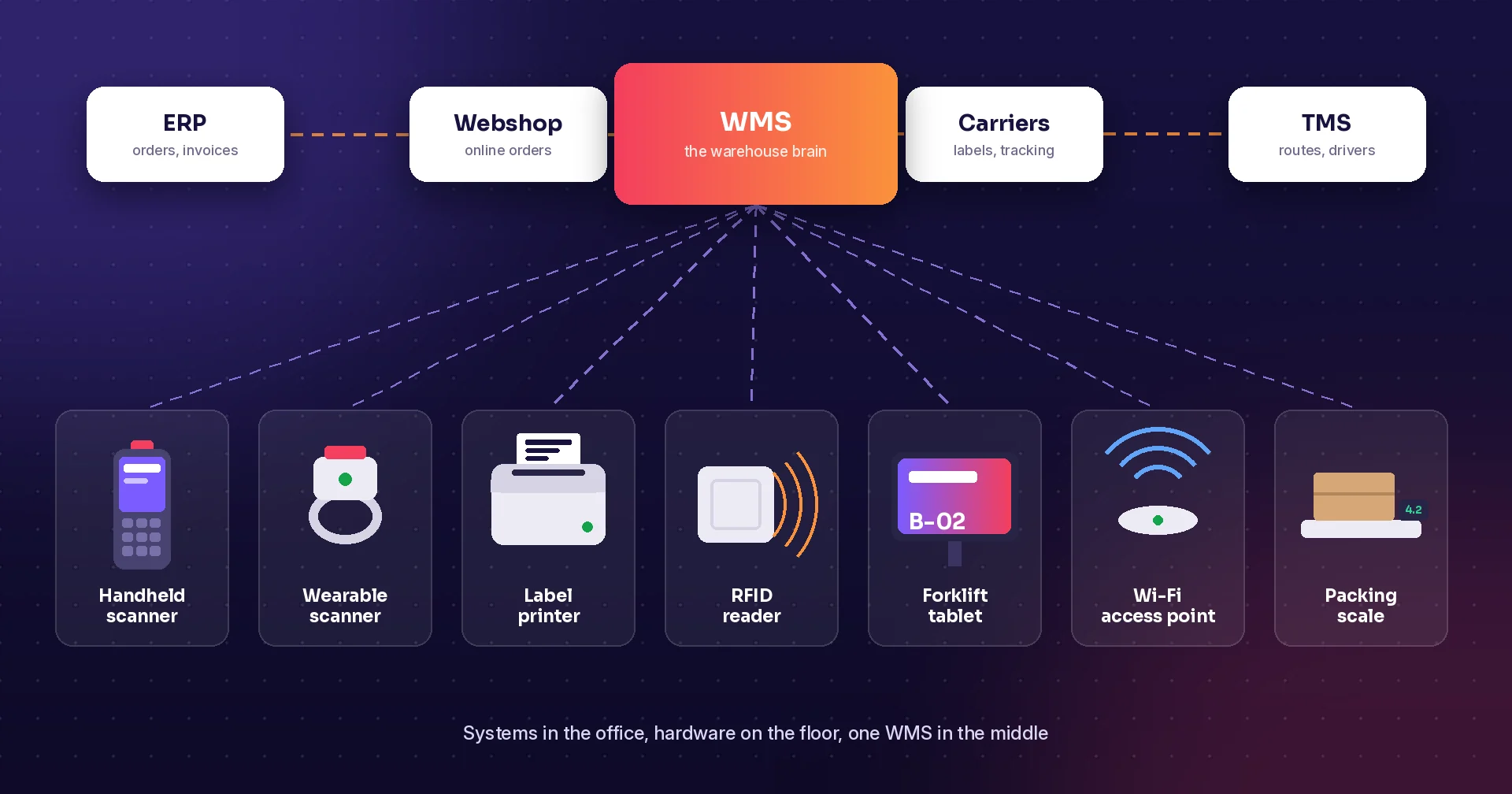 Diagram with a WMS linked to ERP, webshop and carriers, and to scanners, label printers and RFID readers