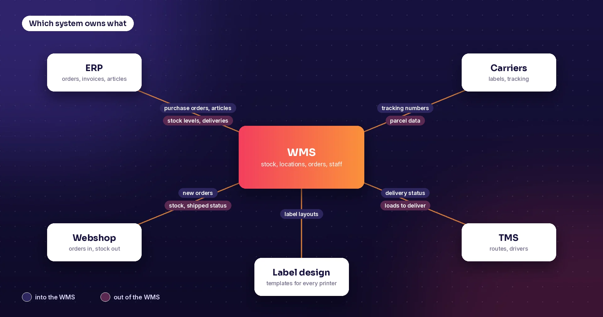 Which system owns what: data flowing between the WMS and the ERP, webshop, carriers, TMS and label design