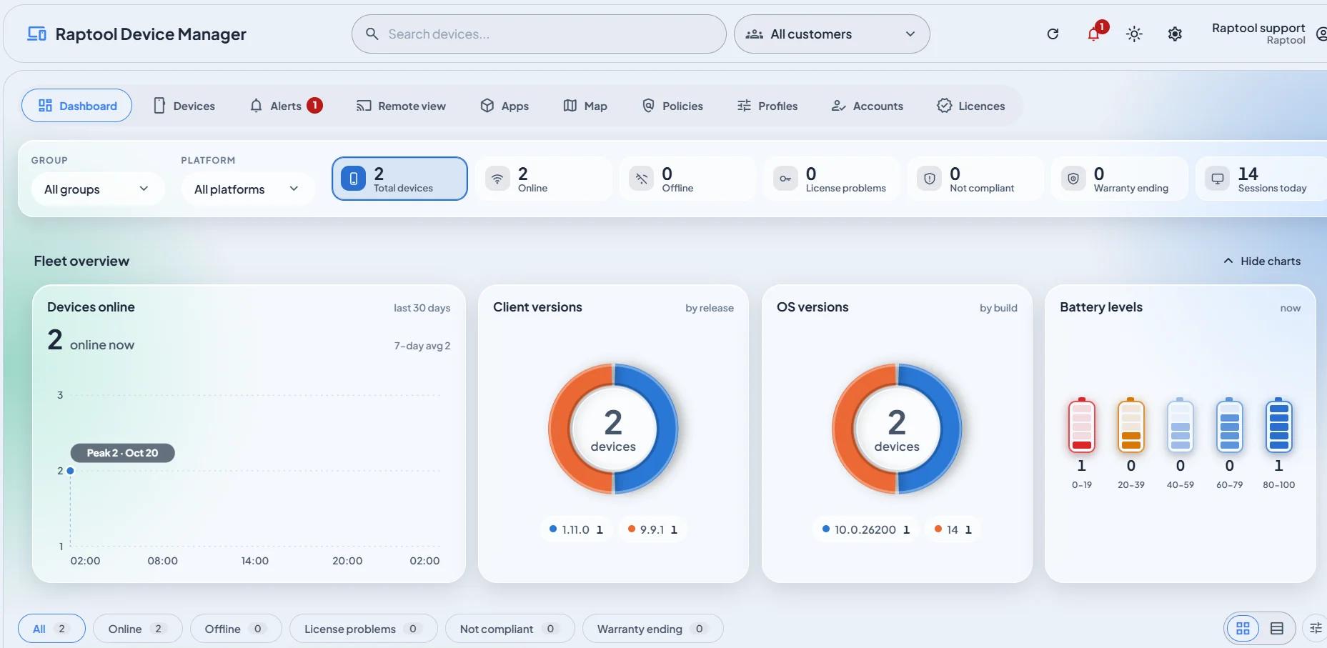 Dashboard di Raptool Device Manager con numero di dispositivi, dispositivi online, versioni del client, versioni del sistema operativo e livelli di batteria