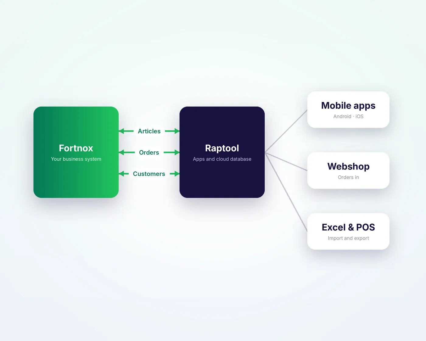 Fortnox connected to Raptool, mobile apps, a webshop, Excel and POS